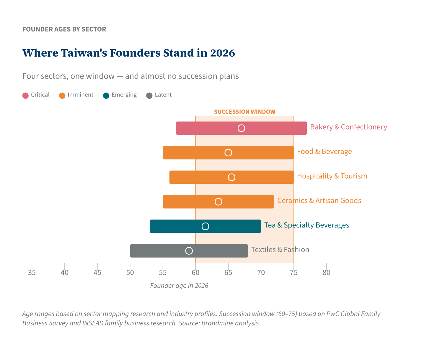 Where Taiwan&rsquo;s Founders Stand in 2026