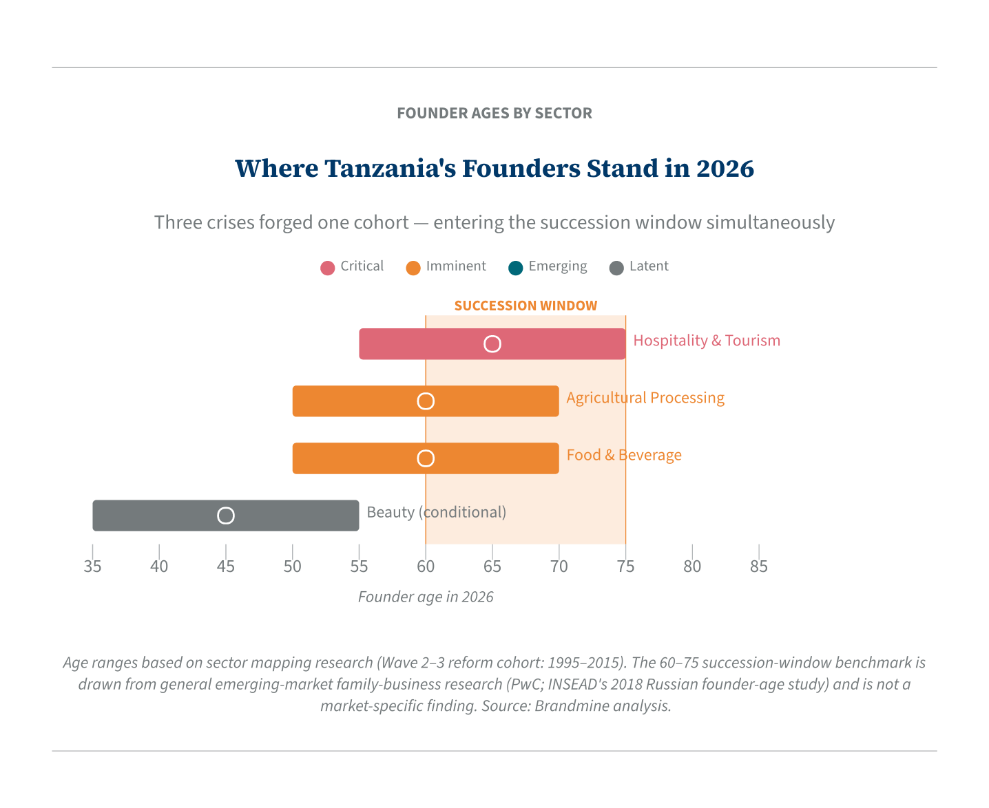 Where Tanzania’s Founders Stand in 2026