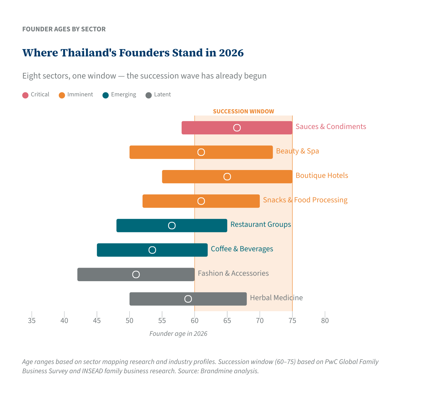 Where Thailand&rsquo;s Founders Stand in 2026