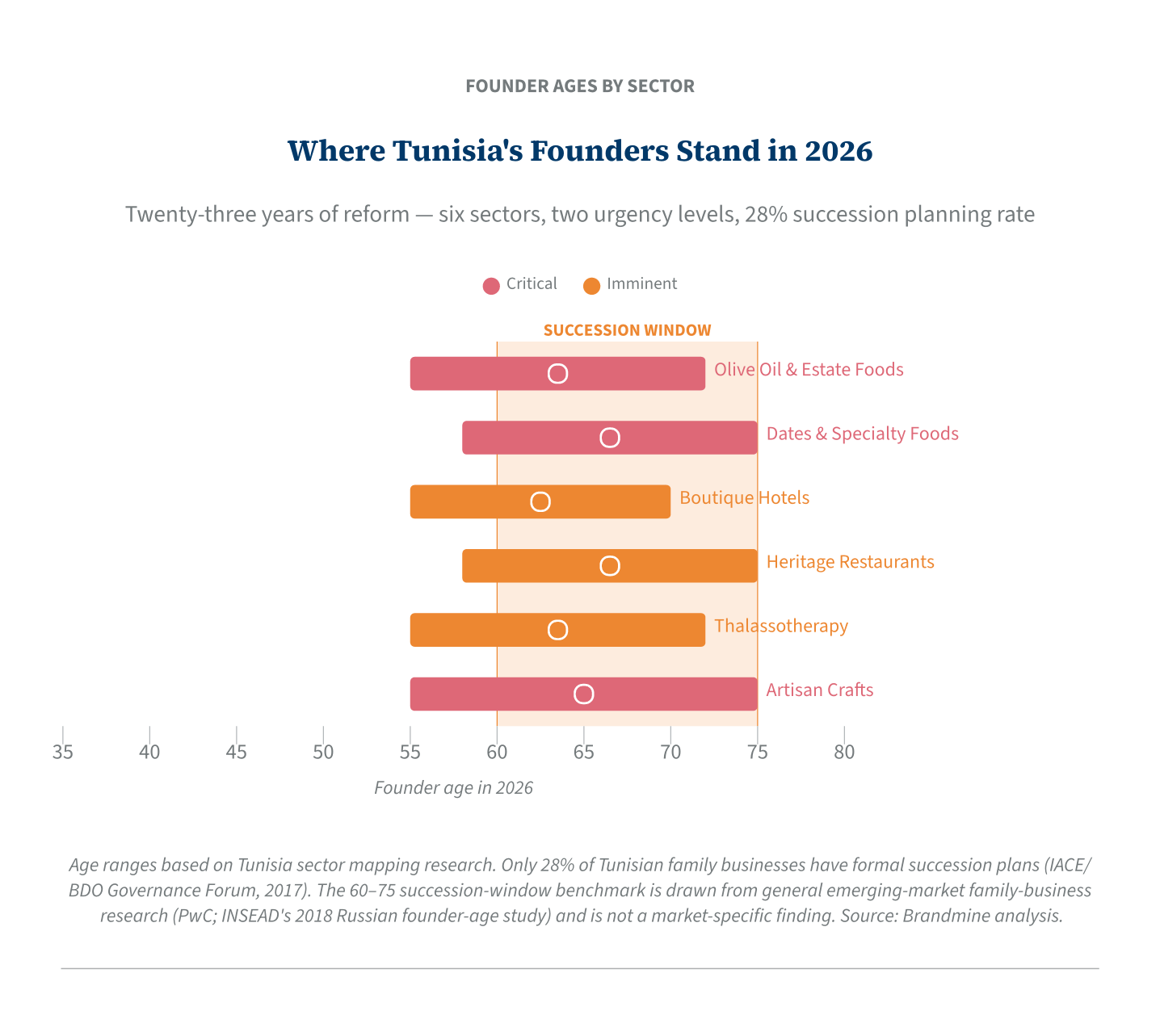 Founder ages by sector for Tunisia, 2026