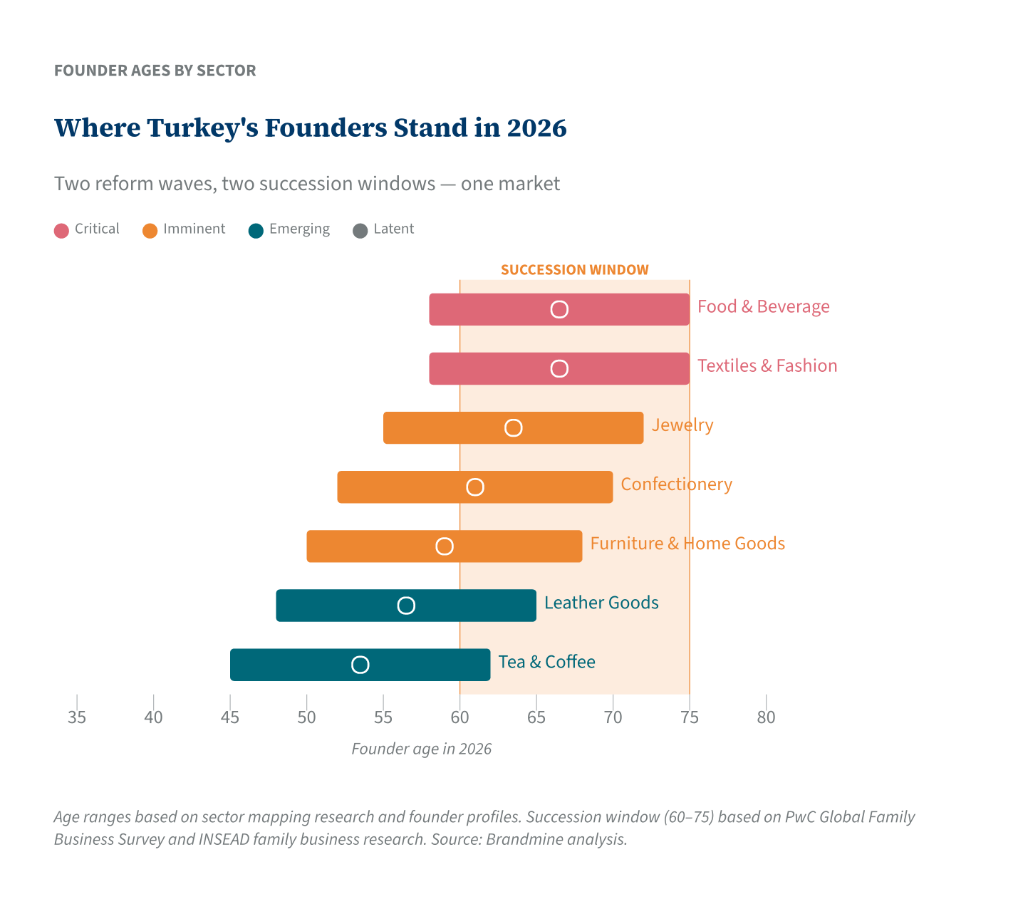 Where Turkey&rsquo;s Founders Stand in 2026