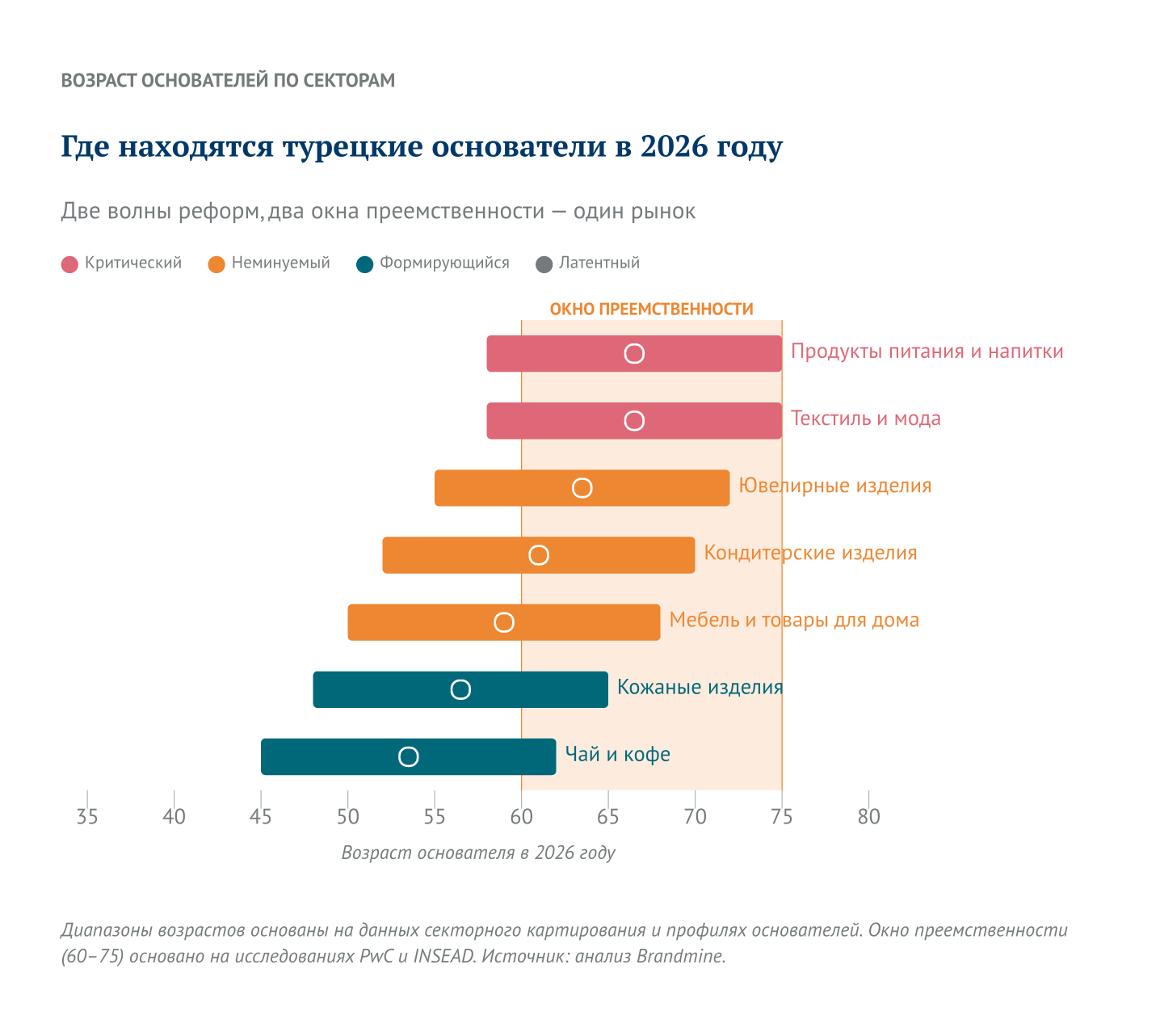 Где находятся турецкие основатели в 2026 году