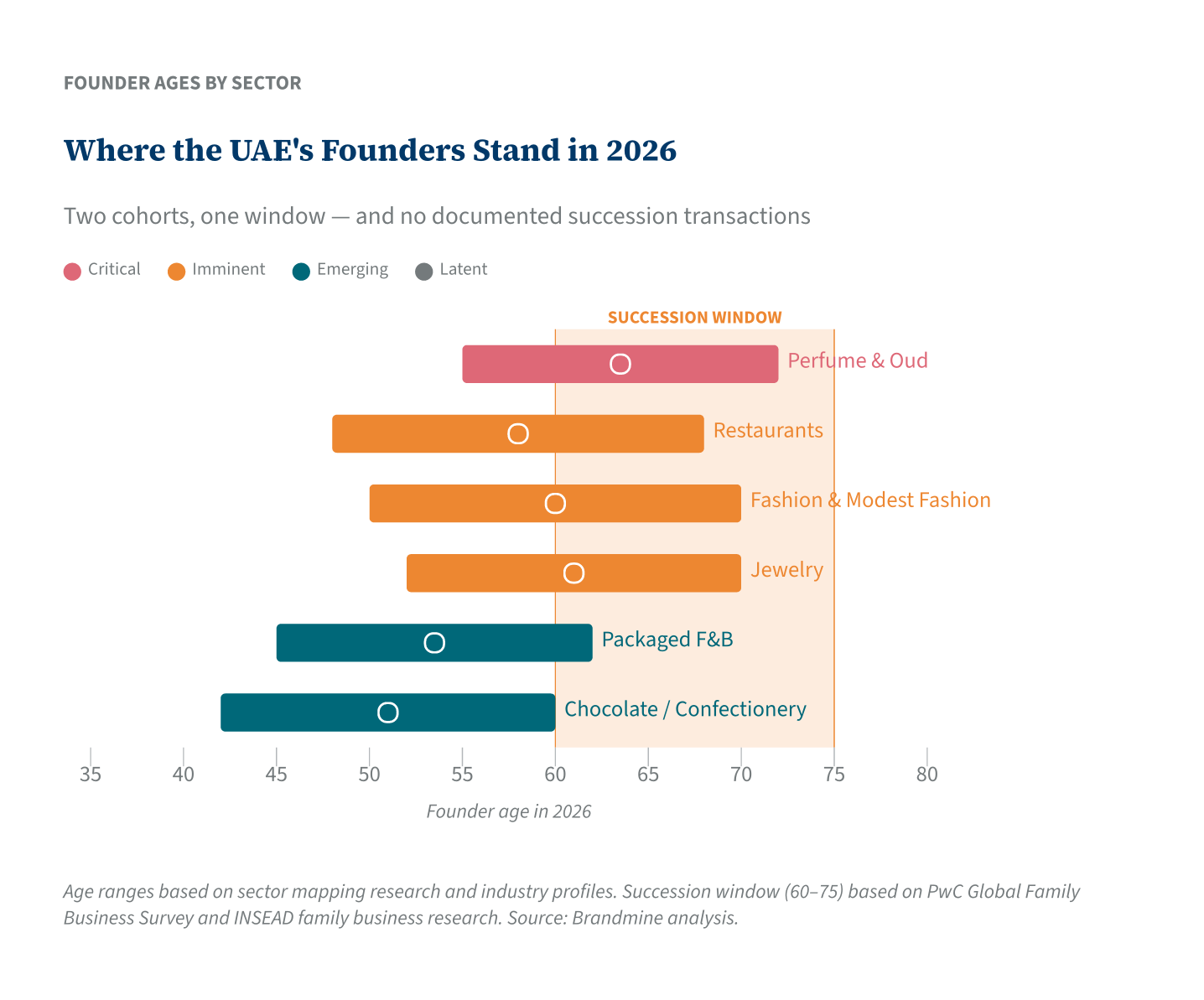 Where UAE&rsquo;s Founders Stand in 2026