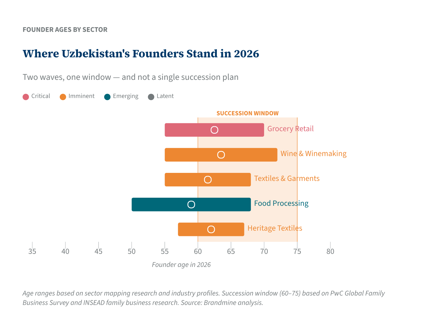 Where Uzbekistan&rsquo;s Founders Stand in 2026