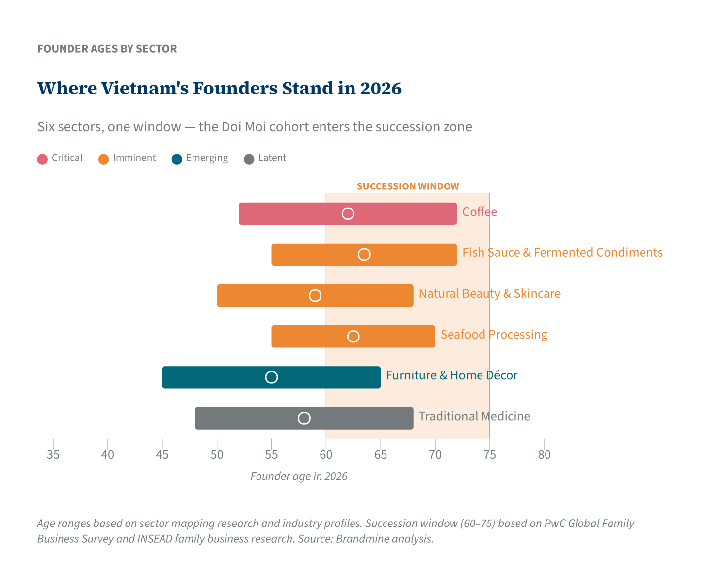 Where Vietnam&rsquo;s Founders Stand in 2026